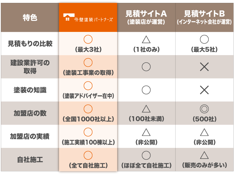 外壁塗装パートナーズと他サイトの違い