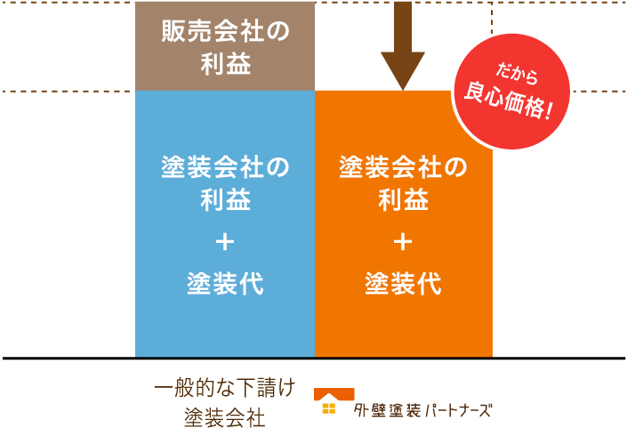 中間マージンが無くなり、安くなります。