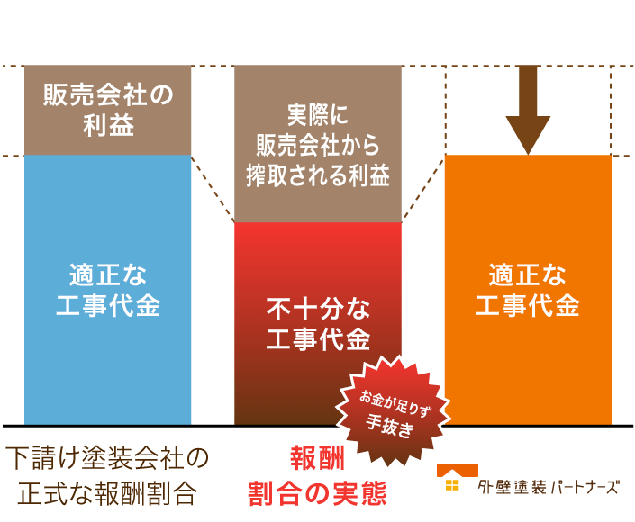 下請け叩きによる、手抜き工事を妨げます。