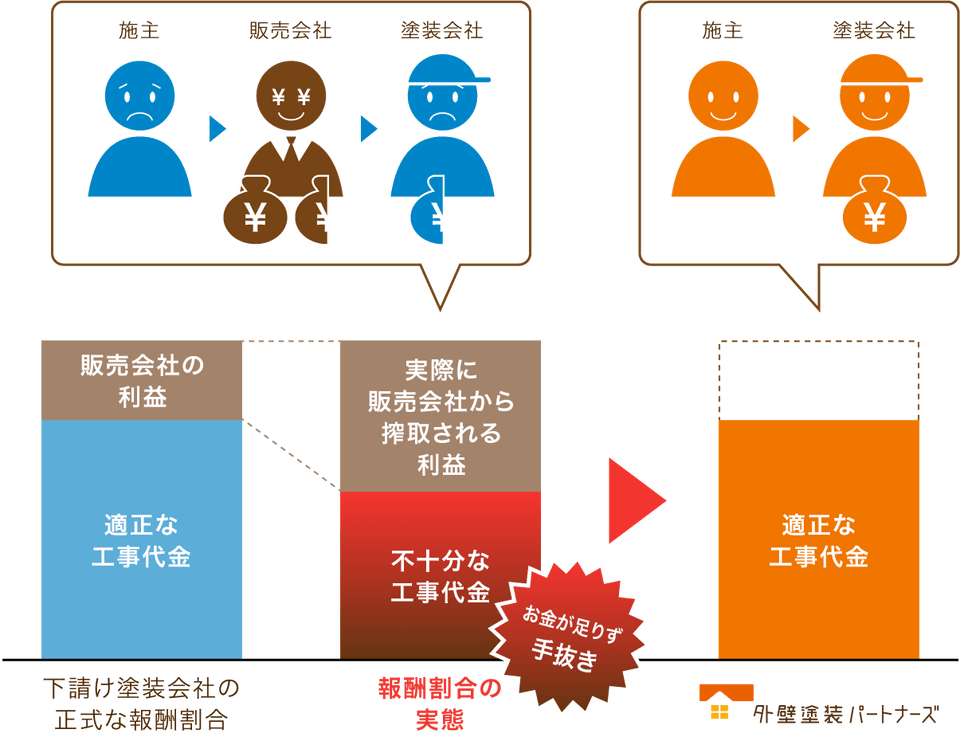 下請け叩きによる、手抜き工事を妨げます。