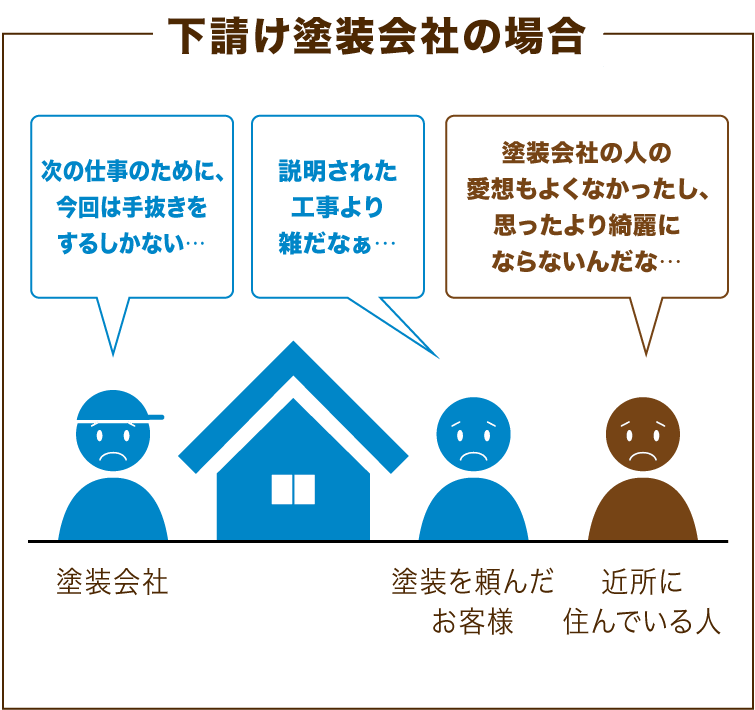 リピートや、近所の塗装を狙うので、しっかり仕事します。