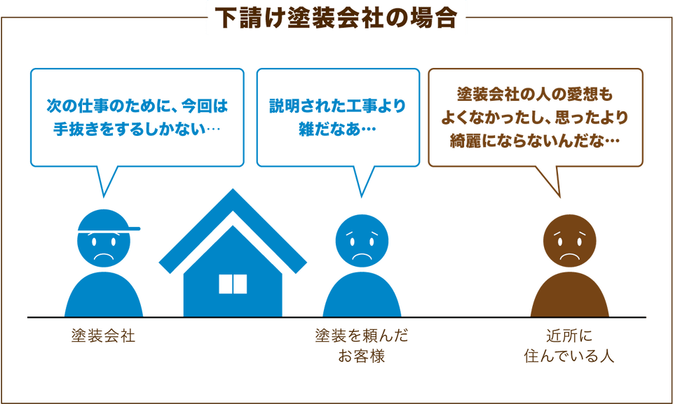 リピートや、近所の塗装を狙うので、しっかり仕事します。