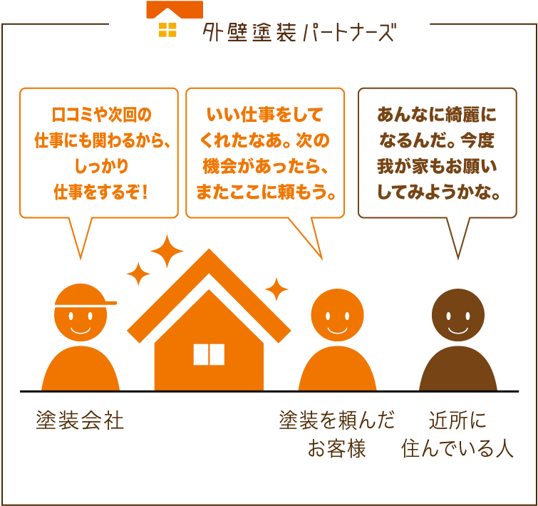 リピートや、近所の塗装を狙うので、しっかり仕事します。