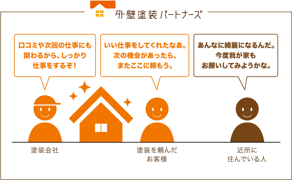 リピートや、近所の塗装を狙うので、しっかり仕事します。