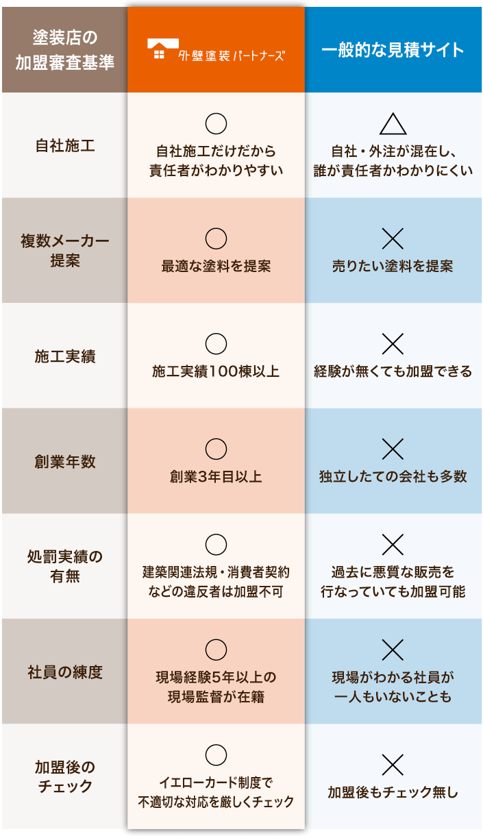 更に安心!7つの審査基準