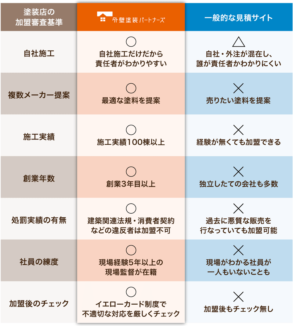 更に安心！7つの審査基準