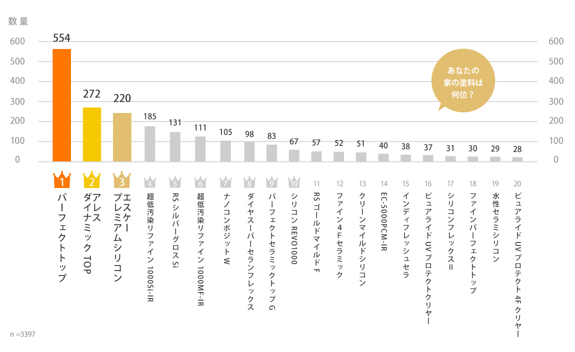 選ばれた塗料ランキング