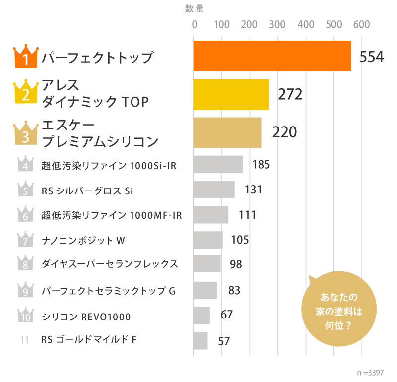 選ばれた塗料ランキング