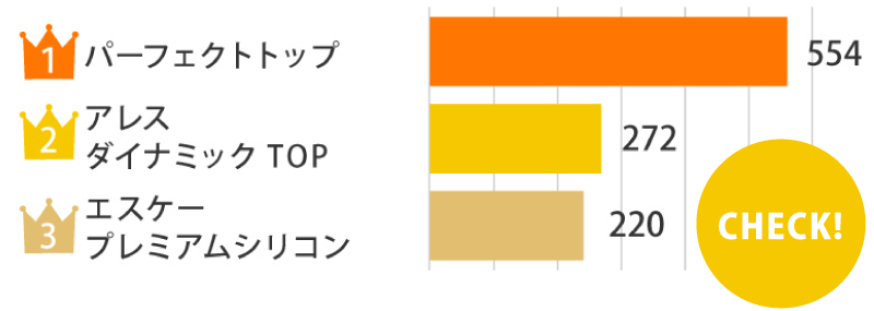 選ばれた塗料ランキングの拡大画像