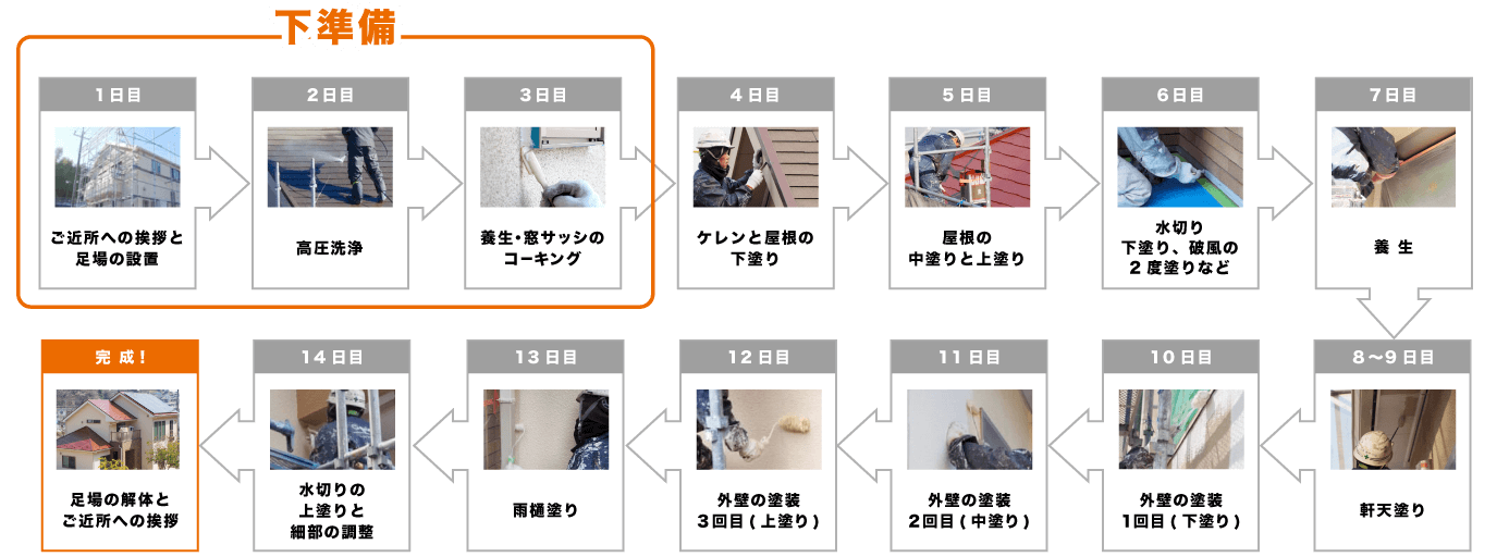 丸ごと1軒塗装工事のフロー