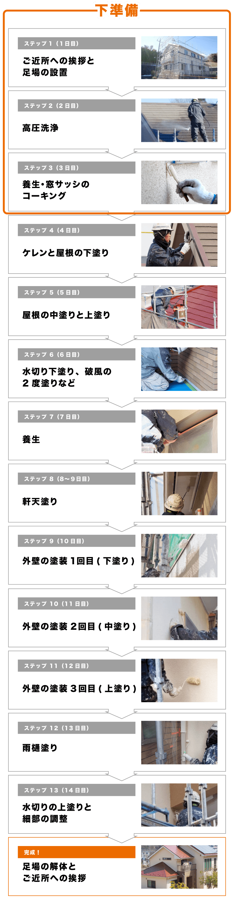 丸ごと1軒塗装工事のフロー