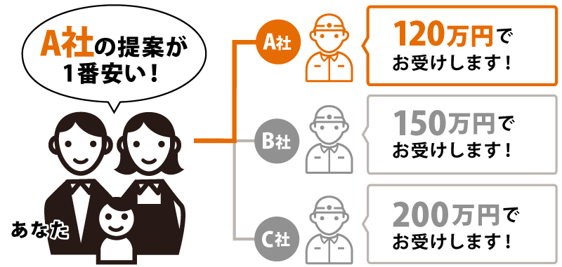 見積もり比較の図