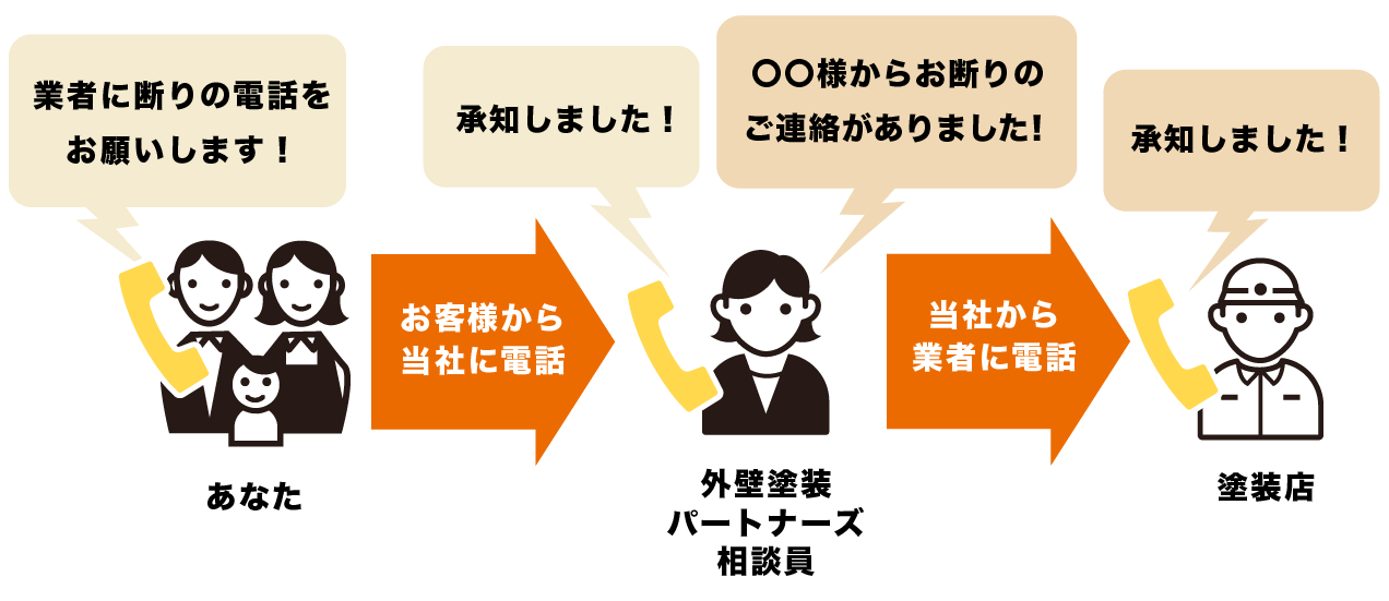 お断り代行の図