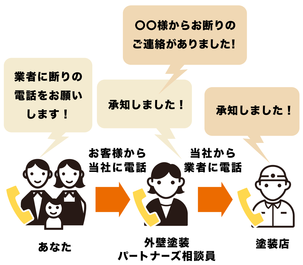 お断り代行の図