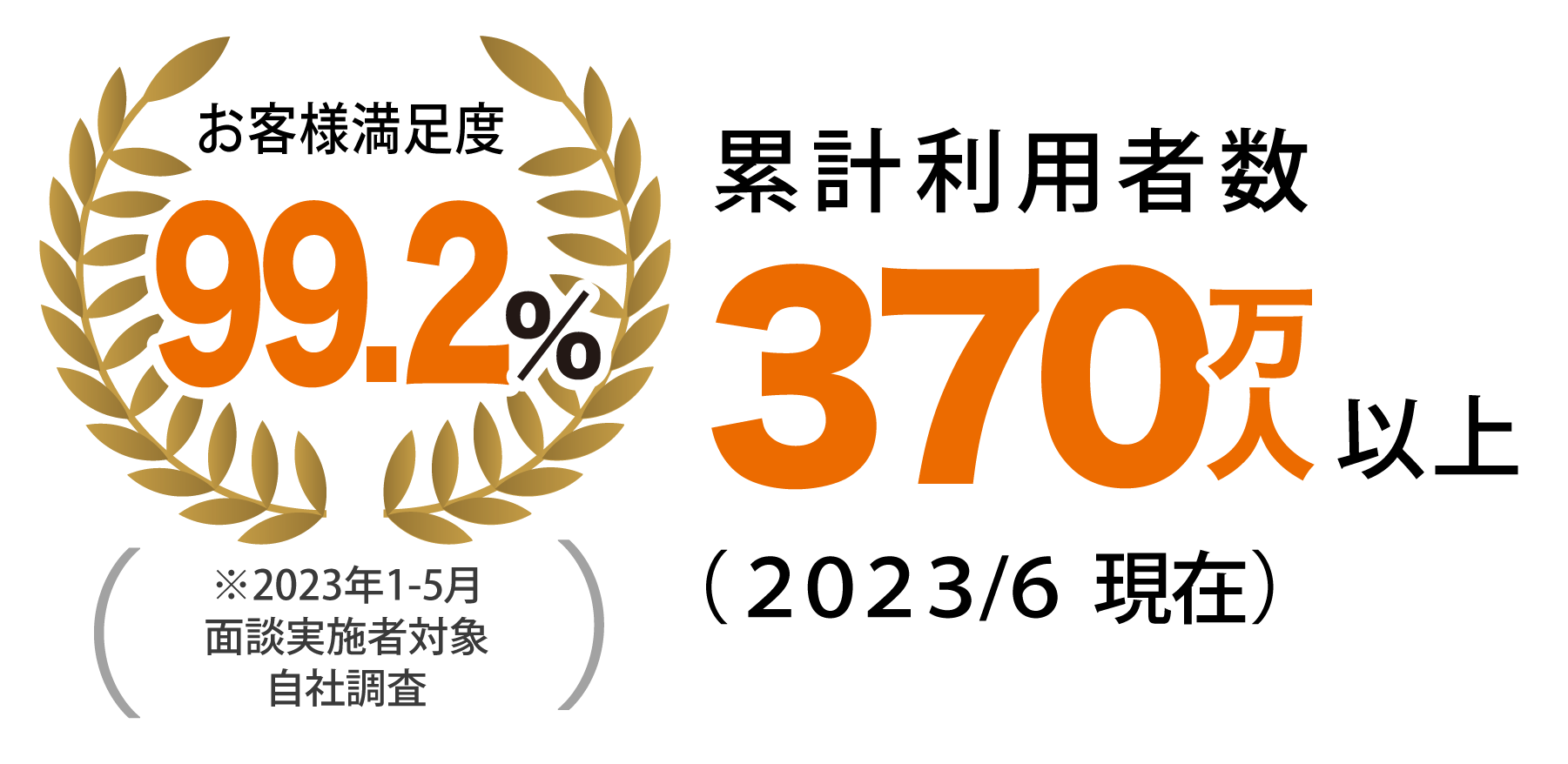 お客様満足度92%