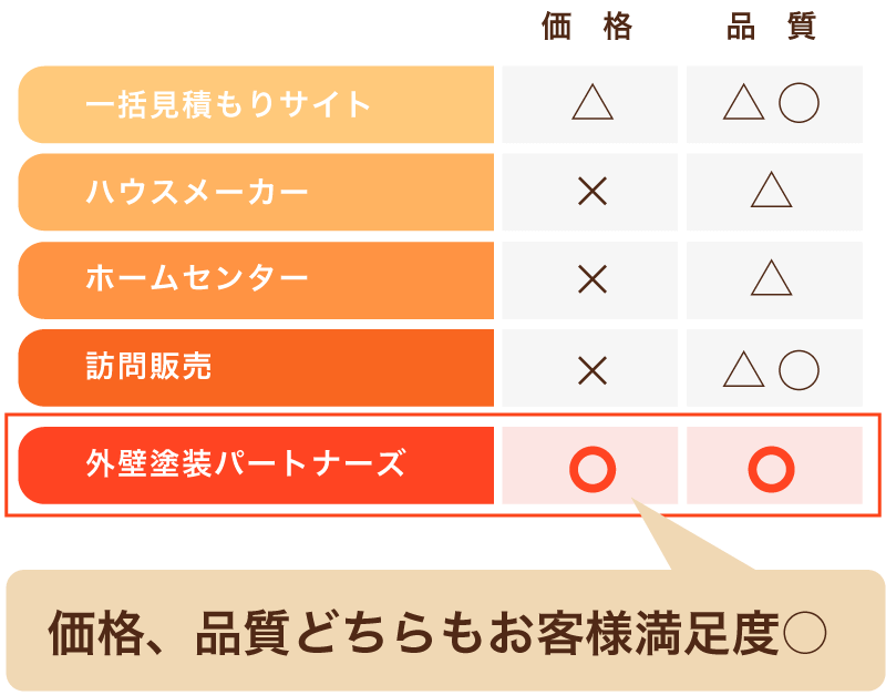 外壁塗装パートナーズと他サイトの違いの表