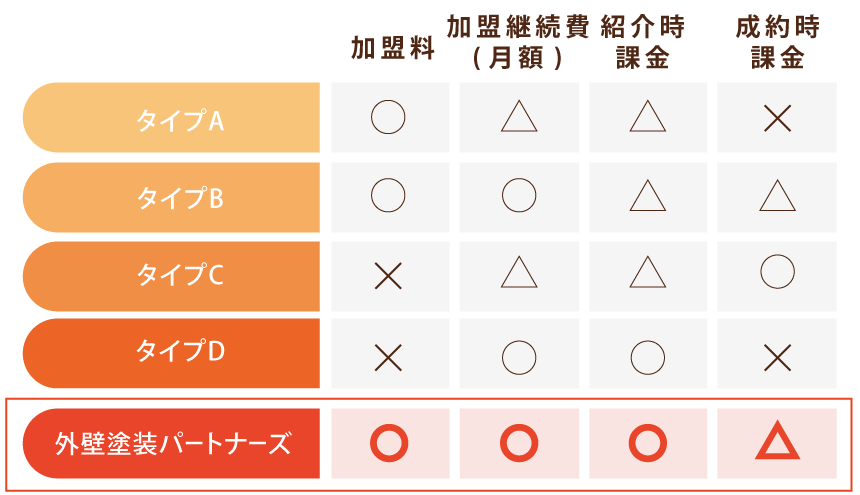 外壁塗装パートナーズと他サイトの違いの表