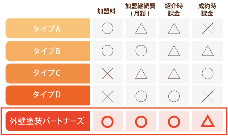 外壁塗装パートナーズと他サイトの違いの表