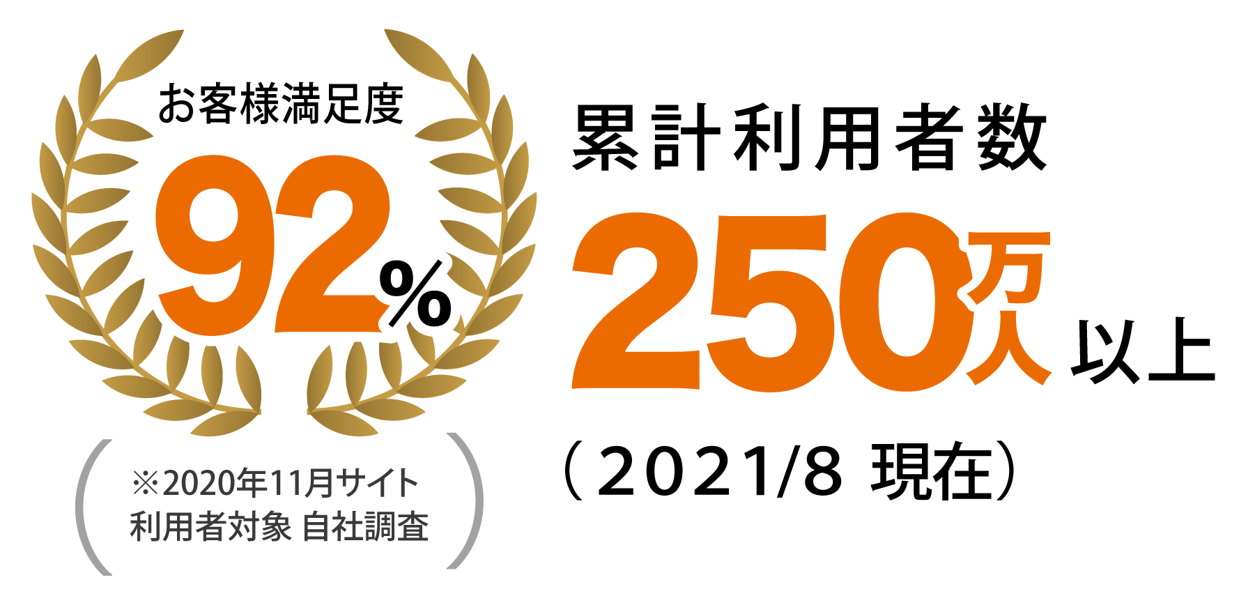 お客様満足度92%