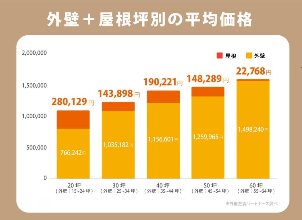 外壁＋屋根セット塗装時の実質屋根負担額