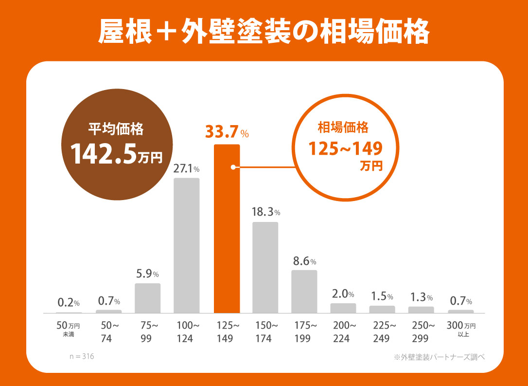 外壁屋根塗装の相場