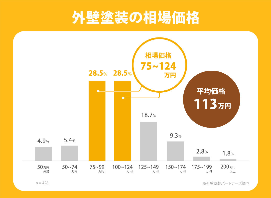 外壁塗装の相場