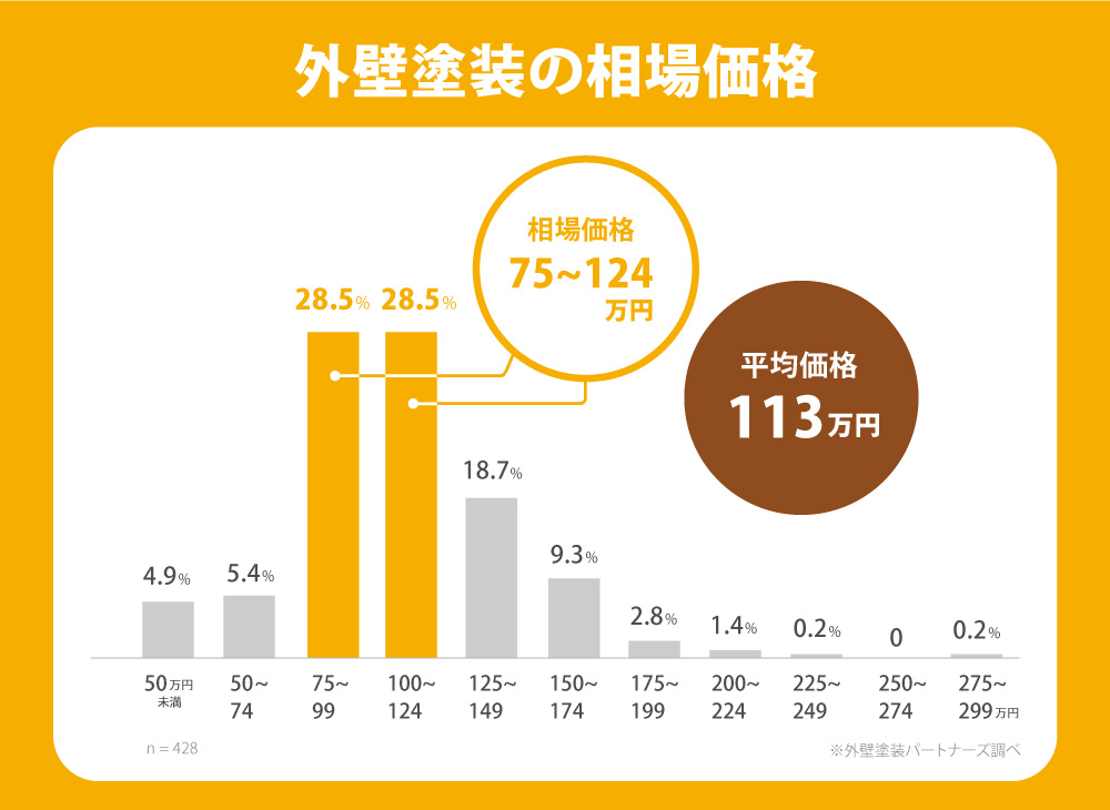 外壁塗装の相場価格