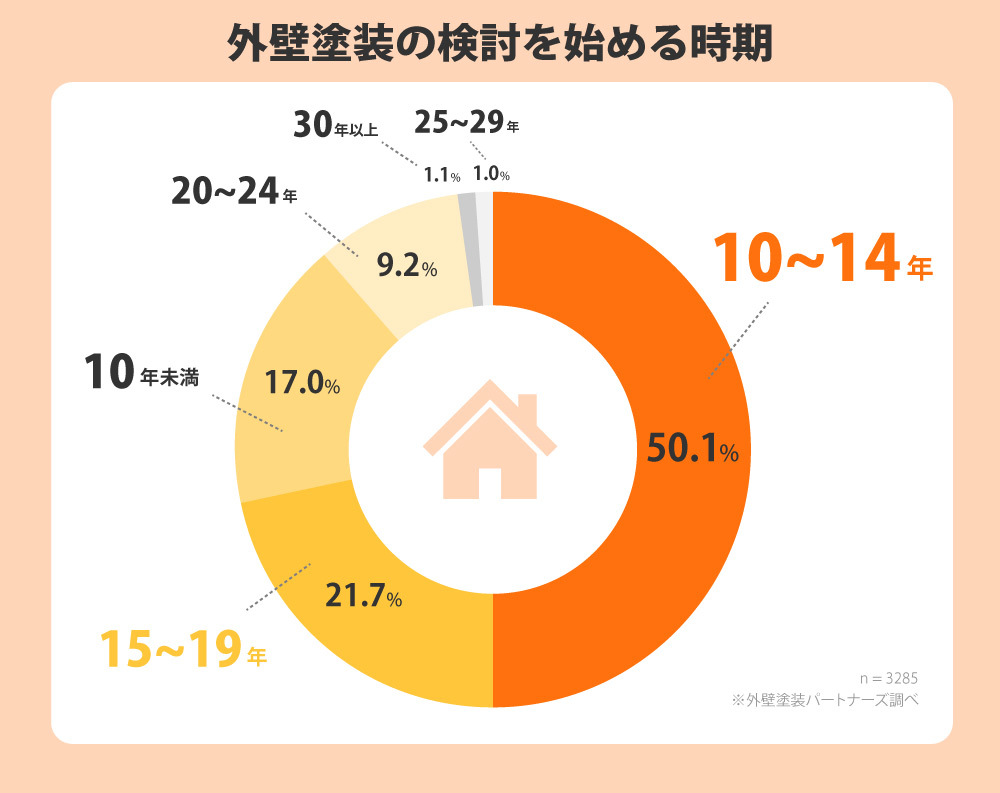 外壁塗装の検討を始める時期