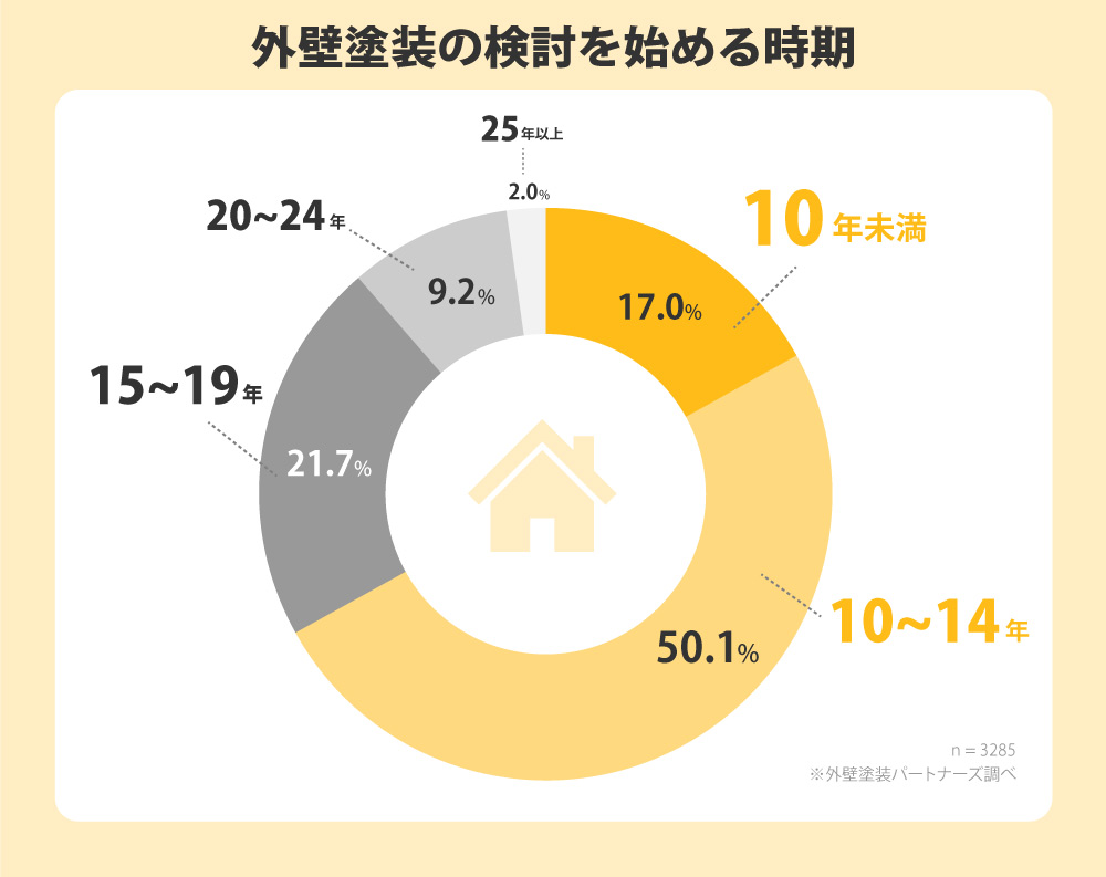 外壁塗装の検討し始める年数・時期