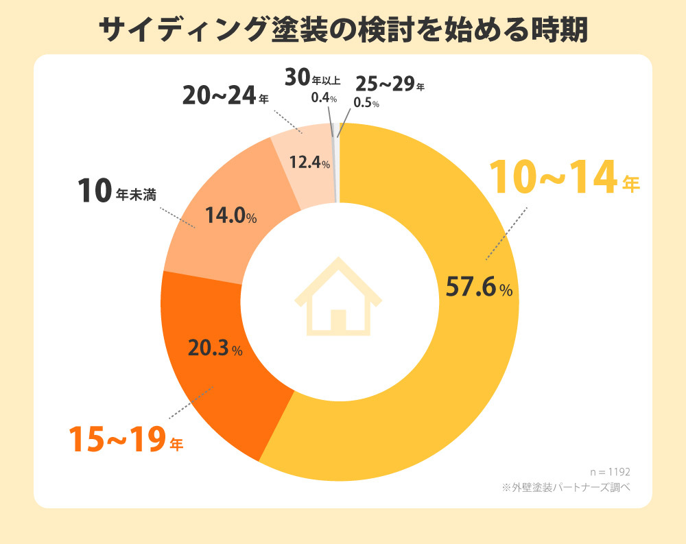 サイディング塗装の検討を始める時期のグラフ