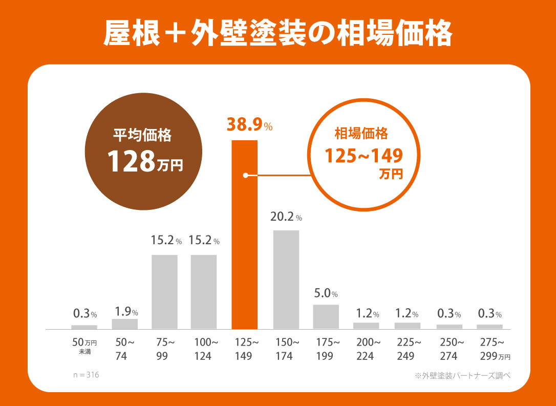 外壁塗装の相場