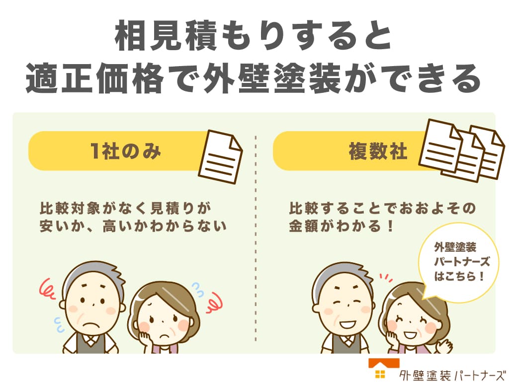 相見積もりするとて奇跡価格で外壁塗装ができる