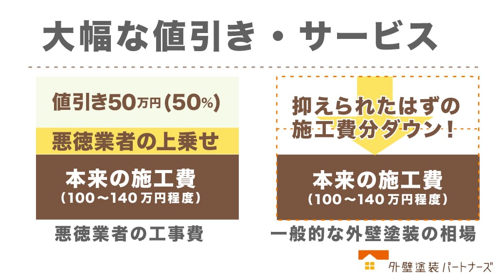 大幅な値引き・サービスは逆に警戒すべし