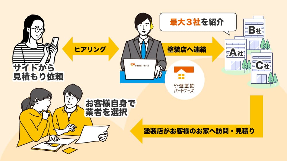 外壁塗装パートナーズから登録した後のフロー