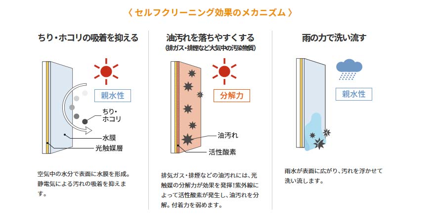 ハイドロテクトタイルの性能