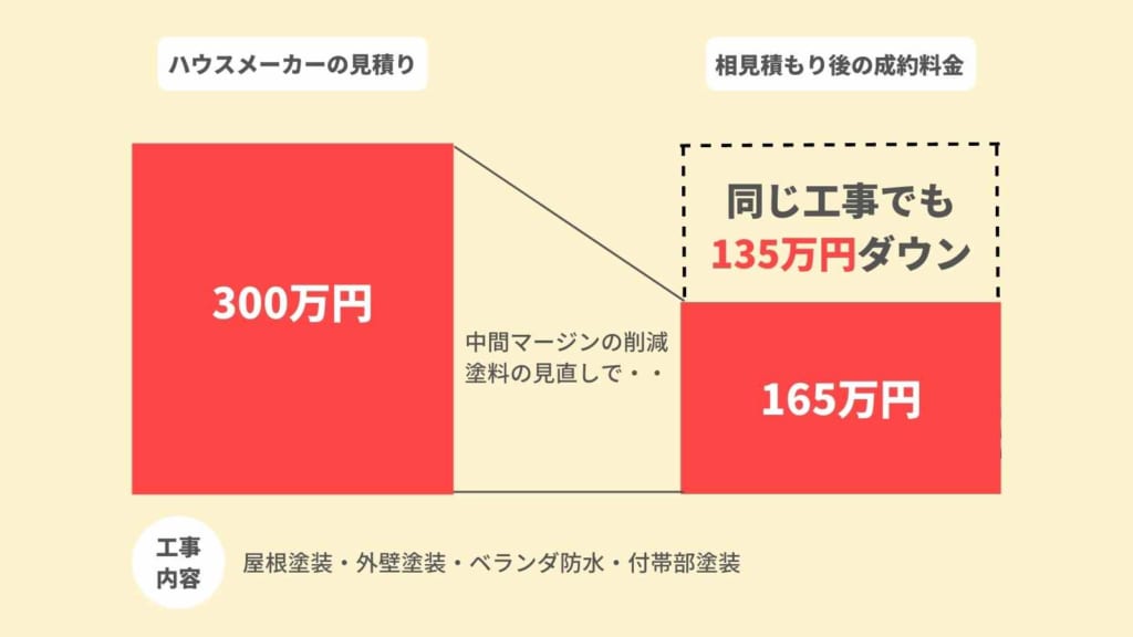 トヨタホームの外壁塗装はメーカーに任せるべき 塗り替えを安く済ませるコツとは 外壁塗装パートナーズ トヨタホームの外壁塗装はメーカーに任せるべき 塗り替えを安く済ませるコツとは 外壁塗装パートナーズ