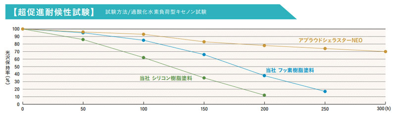 耐候性