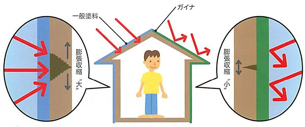 ガイナ