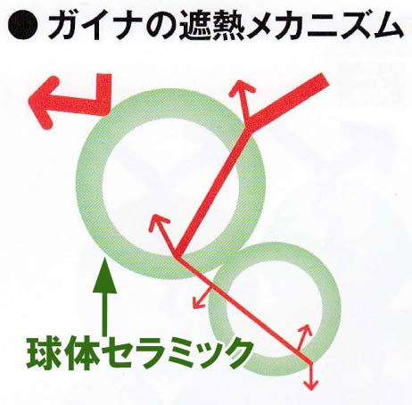 遮熱物質が赤外線を反射