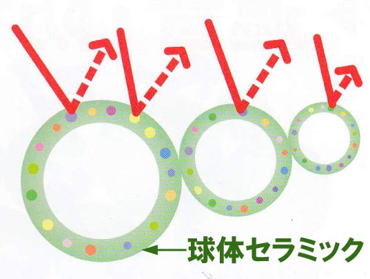セラミックによる発射と屈折を繰り返す