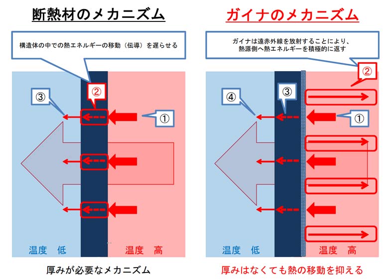 断熱材とガイナのメカニズム
