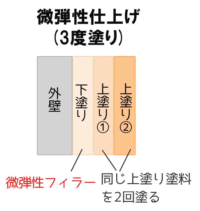 外壁塗装の弾性塗料や微弾性塗料って何 主にモルタル壁に使われる塗料 外壁塗装パートナーズ