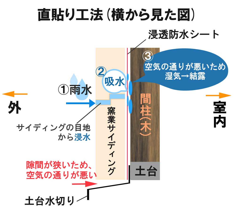 直貼り工法