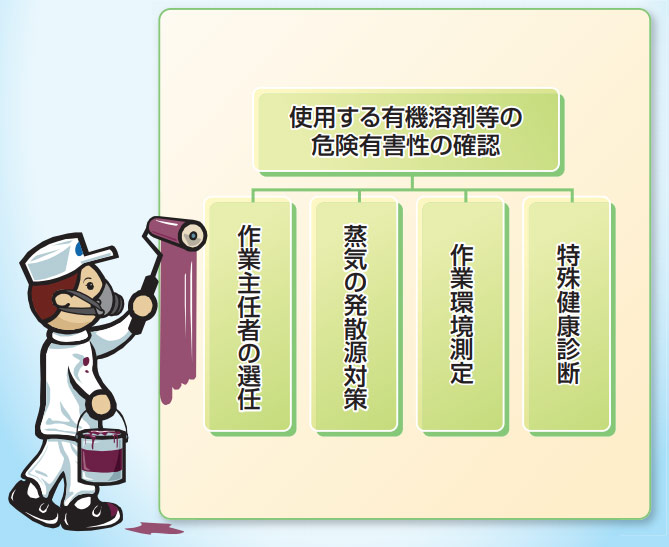 有機溶剤の扱い方について