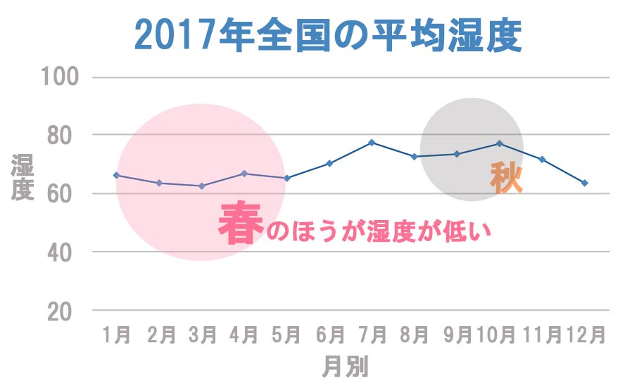 秋よりも春のほうが湿度が低い