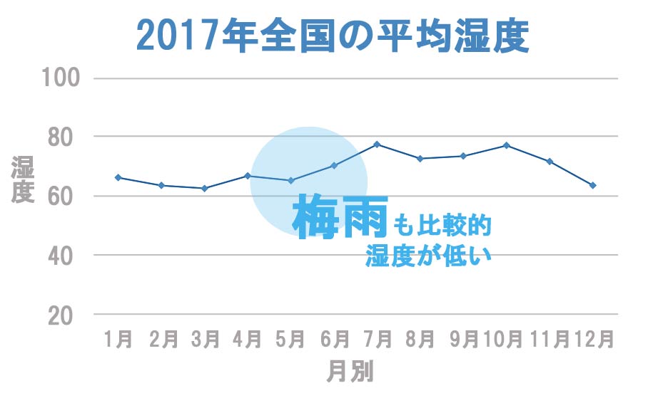 梅雨も比較的湿度が低い