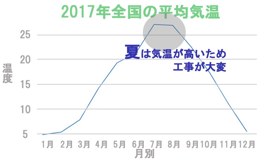 夏は作業環境が悪い