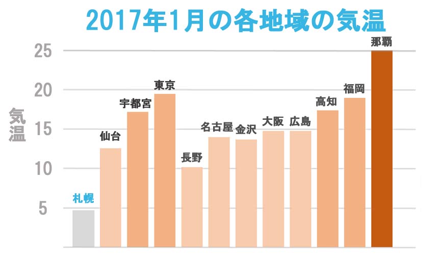 各地域の冬の気温