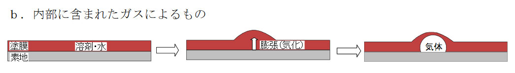 水分・溶剤は気化してふくれる