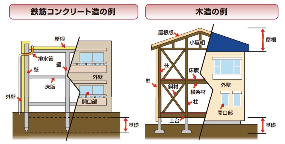 住宅瑕疵担保履行法の適応範囲